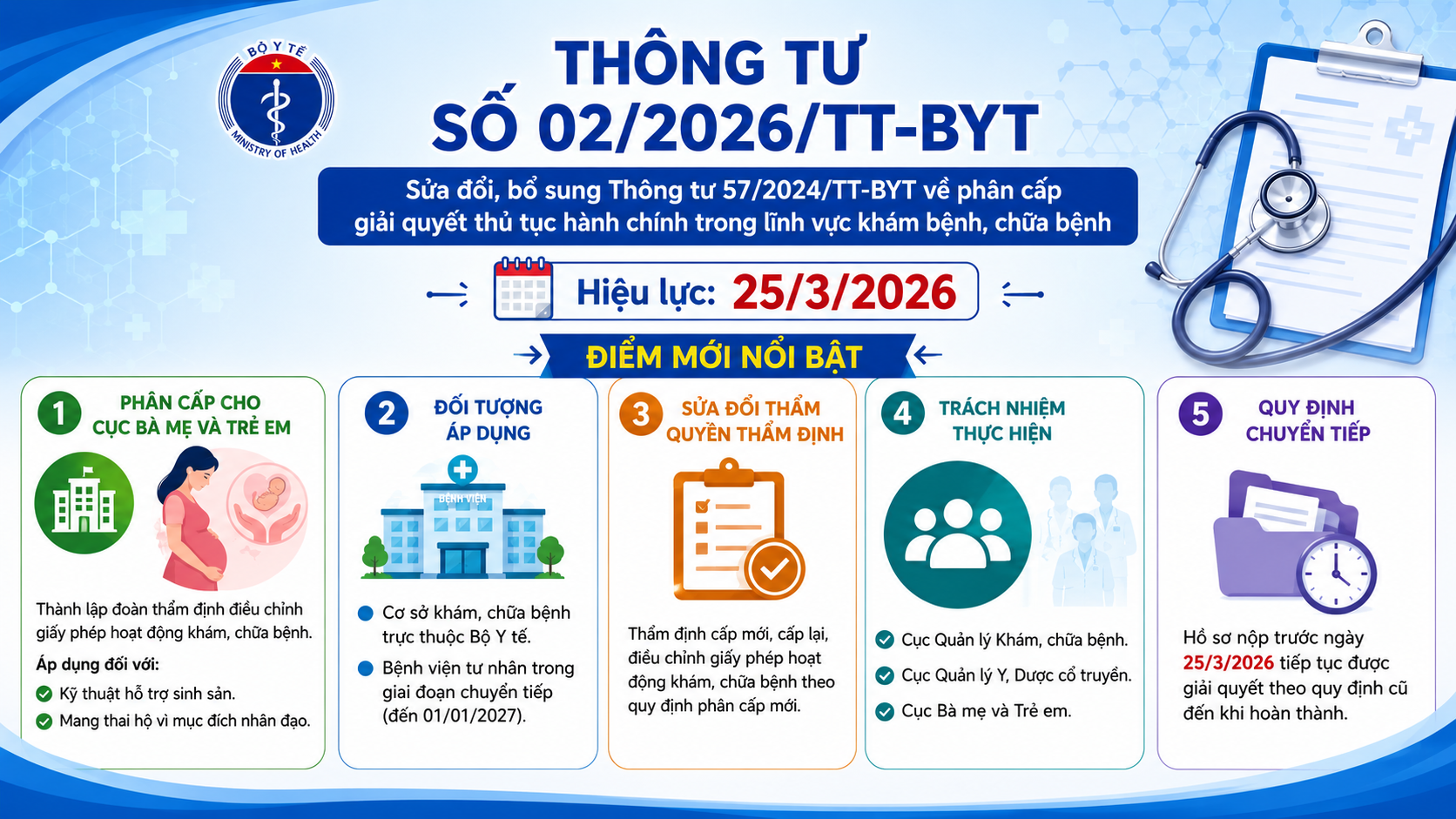Bộ Y tế ban hành Thông tư số 02/2026/TT-BYT về phân cấp giải quyết thủ tục hành chính trong lĩnh vực khám bệnh, chữa bệnh